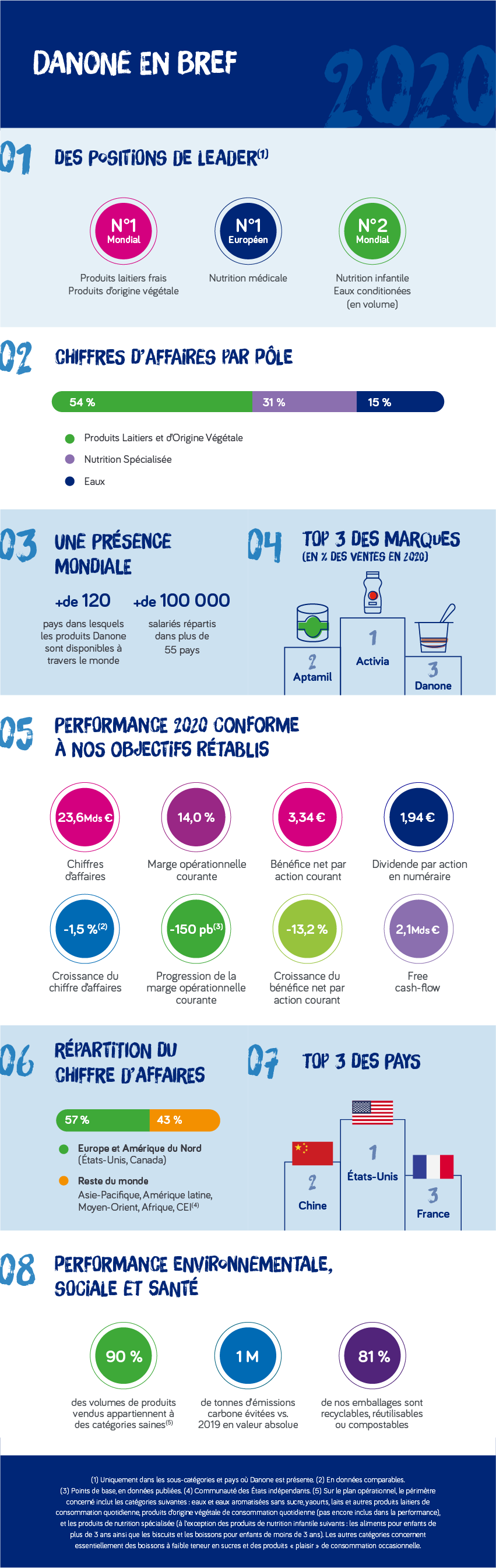 Faits marquants et chiffresclés Danone